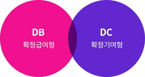 DB 확정급여형. DC 확정기여형.
