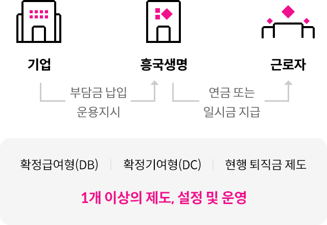 퇴직연금 제도란 기업이 근로자에게 지급할 퇴직금 재원을 금융기관으로 위탁하여 근로자 퇴직 시 일시금 또는 연금으로 받을 수 있도록 하는 제도이며, 사용자(기업)은 확정급여형(DB), 확정기여형(DC), 현행 퇴직금 제도 중 1개 이상의 제도를 설정 및 운영하여야 한다.
