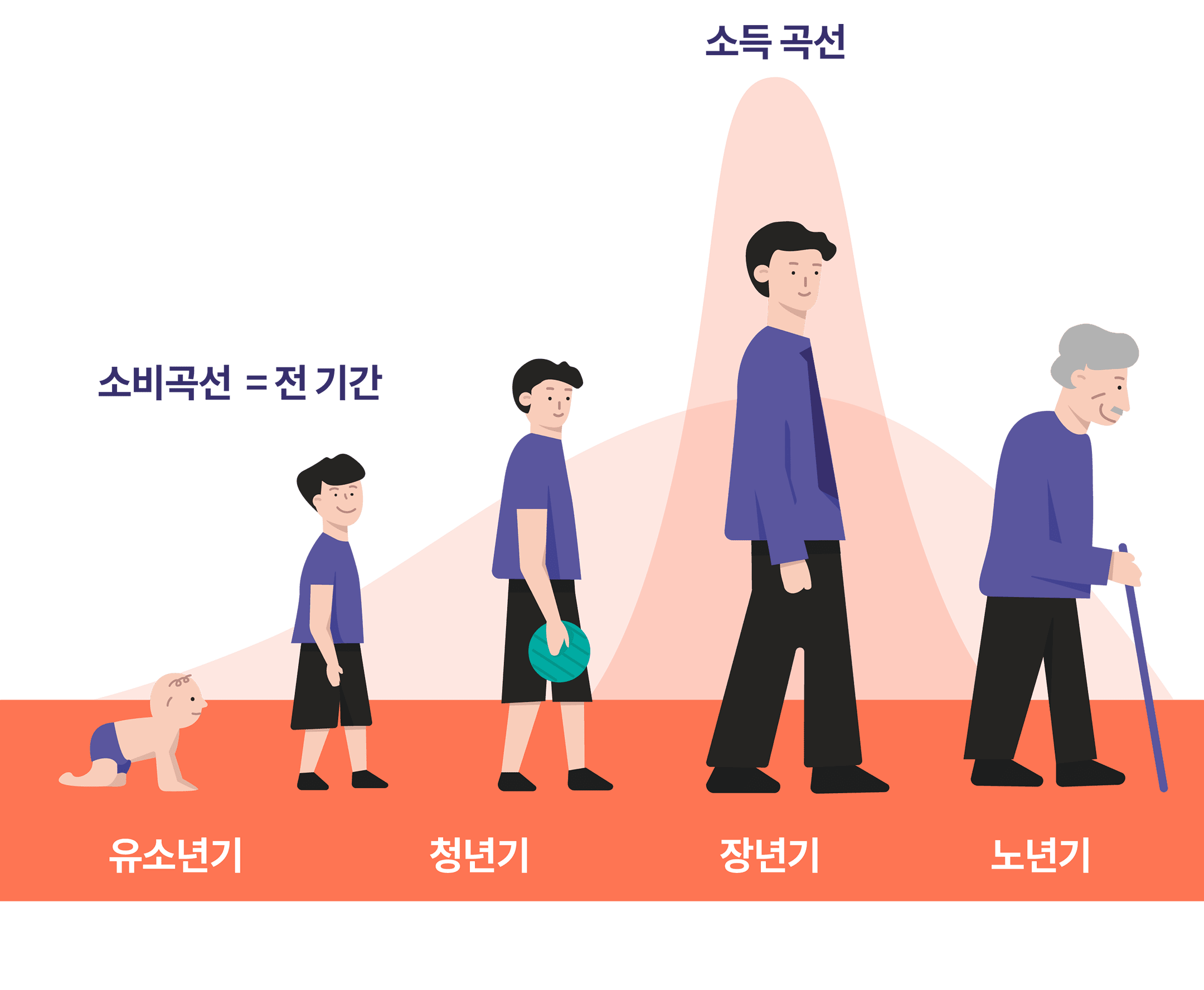 나이별 소비곡선 일러스트 이미지