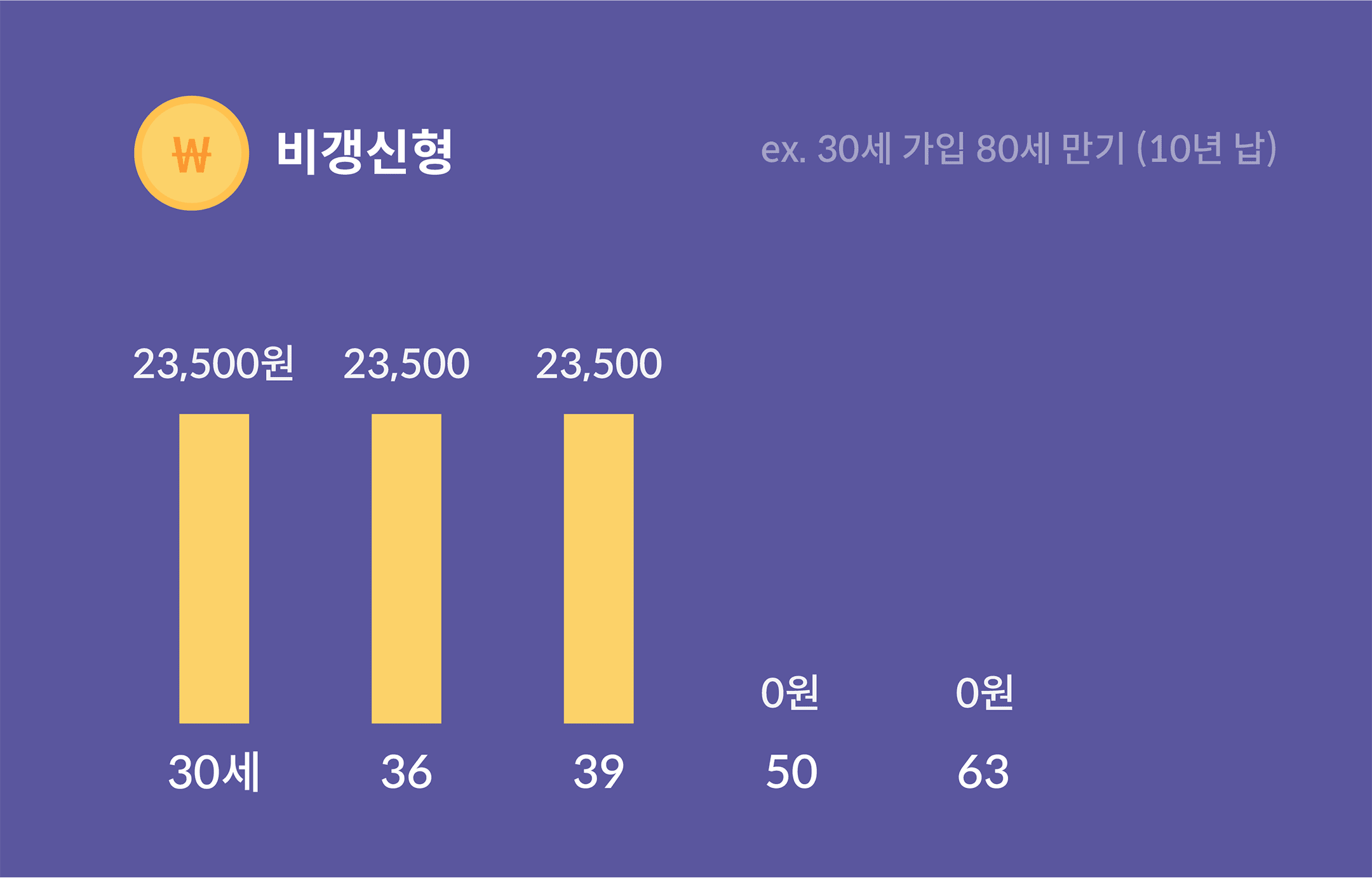 비갱신형 보험 일러스트 이미지